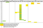 Thumbnail of Mutation analysis of candidate therapeutic drug and diagnostic binding sites used in outbreak of Ebola virus (EBOV) disease, Western Africa. A single-nucleotide polymorphism (SNP) table is combined with a heat map based on 2 categories: 1) mutations tolerated by the therapeutic drug or diagnostic target (highlighted in green); 2) mutations within the binding region of a therapeutic drug or diagnostic assay that have not yet been tested (highlighted in yellow/orange) (20–24,27,30,31)