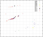 Thumbnail of Antigenic cartography of reactivity of highly pathogenic avian influenza A(H5N1) virus isolates from Egypt, 2006–2014. The map was produced by using hemagglutination inhibition assay data generated with a panel of monoclonal antibodies and by using AntigenMap (http://sysbio.cvm.msstate.edu/AntigenMap). One unit (grid) represents a 2-fold change in the assay results. Each mark on the map represents results for 1 isolate.