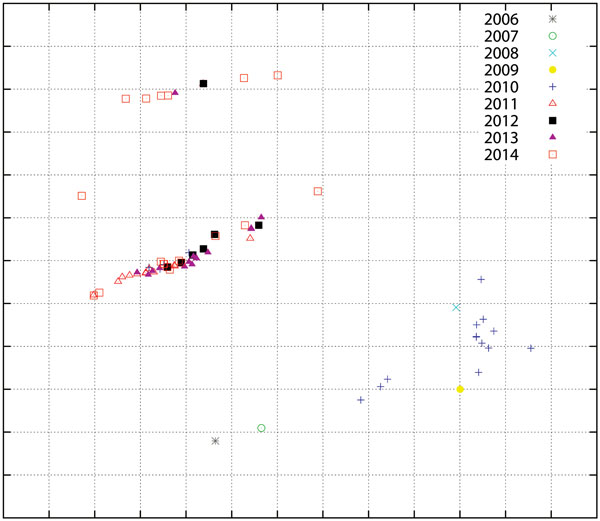 Antigenic cartography of reactivity of highly pathogenic avian influenza A(H5N1) virus isolates from Egypt, 2006–2014. The map was produced by using hemagglutination inhibition assay data generated with a panel of monoclonal antibodies and by using AntigenMap (http://sysbio.cvm.msstate.edu/AntigenMap). One unit (grid) represents a 2-fold change in the assay results. Each mark on the map represents results for 1 isolate.