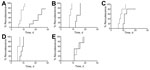 Thumbnail of Recrudescence curves of synchronous ring-stage parasites of Plasmodium falciparum F32-ART5 (dashed lines) and F32-TEM (solid lines) after a 48-h exposure to A) 11 µmol/L artemisinin; B) 62 nmol/L amodiaquine; C) 241 nmol/L mefloquine; D) 4 µmol/L pyrimethamine; and E) 7 µmol/L atovaquone. Curves show the percentage of parasite recrudescence (i.e., cultures having reached day 0 parasite density) vs. time. A log-rank (Mantel-Cox) test was used for statistical analysis, and correspondi