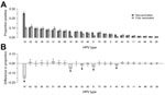 Thumbnail of Analyses for 5,715 liquid-based cytology cervical samples from vaccinated and nonvaccinated women, for which valid human papillomavirus (HPV) testing results were available, Scotland, 2009–2013. A) Proportion and 95% CIs for samples with positive results for each HPV type. B) Difference in the proportion positive and associated 95% CIs for the difference by HPV type. Other than HPV types 16 and 18, the 95% CIs of the difference were corrected for multiple testing using by using the 