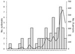 Thumbnail of Number of live poultry–associated salmonellosis outbreaks and number of ill persons reported, by year, United States, 1991–2014.