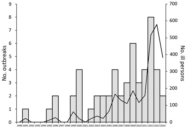 Number of live poultry–associated salmonellosis outbreaks and number of ill persons reported, by year, United States, 1991–2014.