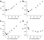 Thumbnail of Patterns of the Bayesian information criterion (BIC) statistic as a function of the number of model parameters are shown for the four pathogens included in the analysis of Foodborne Diseases Active Surveillance Network (FoodNet) data, United States, 2004–2011. A) Campylobacter; B) Escherichia coli O157; C) Listeria; D) Salmonella. The BIC decreases to a minimum value and then increases as model complexity (as measured by the number of model parameters) increases.