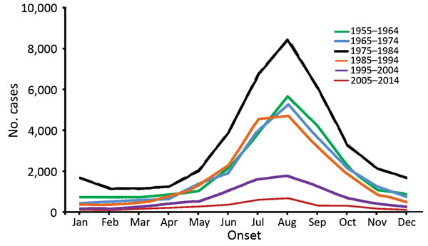 Monthly distribution of probable and confirmed human anthrax cases, China, 1955–2014.