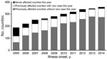 Thumbnail of Trends in number of counties affected by probable and confirmed human anthrax, China, 2005–2014.