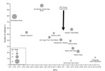 Thumbnail of Decreased size and duration of outbreaks in remote areas before and after implementation of the Rapid Isolation and Treatment of Ebola (RITE) strategy, Liberia, 2014. Size of circle is proportional to number of cases in cluster.