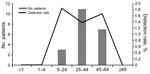 Thumbnail of Number of case-patients and detection rate for Legionella spp. infections, by age group, South Africa, June 2012–September 2014 (N = 1,803).