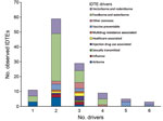 Thumbnail of Number of observed infectious disease threat events (IDTEs) in relation to number of drivers for each IDTE group, Europe, 2008–2013.