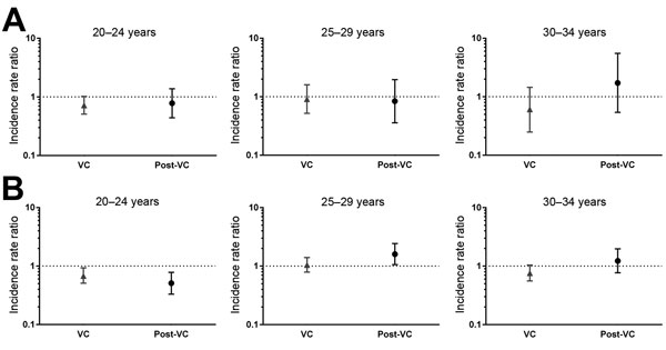 Incidence rate ratios (IRRs) of cases of gonorrhea by age group and birth cohort, adjusted for year of diagnosis in A) women and B) men, Norway. IRRs were calculated by using Poisson log-linear regression and adjusted for year of diagnosis. IRRs indicate incidence of gonorrhea in the vaccinated cohort (VC), (i.e., persons born during 1973–1976, 63% of whom were vaccinated), represented by triangles) and in the post-VC (i.e., those born after 1976), represented by circles, relative to the referen