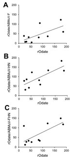 Thumbnail of Comparison of the NT titer of rOdate versus rOdate/ABMuV-F (A), -HN (B), and -FHN (C) in a study of serologic cross-reactivities. r and p values, calculated by using the Pearson product-moment correlation, are as follows: (A) r = 0.67, p&lt;0.05; (B) r = 0.77, p&lt;0.01; (C) r = 0.71, p&lt;0.05. ABMuV, African bat mumps virus; F, fusion; HN, hemagglutinin-neuraminidase; NT, neutralizing.