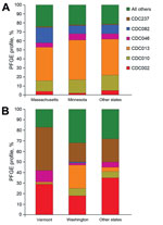 Thumbnail of Geographic comparison of predominant pulsed-field gel electrophoresis (PFGE) profiles of Bordetella pertussis isolates, United States. A) Predominant profiles in Massachusetts and Minnesota compared with isolates from other states, 2000–2012. B) Predominant profiles in Vermont and Washington compared with isolates from other states, 2012.