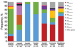 Thumbnail of Frequency of overlapping extended-spectrum β-lactamase– and plasmid-encoded AmpC genes in Escherichia coli isolates from various sources, Sweden. Data for leafy greens were excluded because there were only 2 isolates (both blaCTX-M-1) from this source.