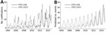 Thumbnail of Verotoxigenic Escherichia coli (VTEC) O157 and VTEC O26, Ireland, 2004–2014. A) Seasonal distribution of notifications. B) Predicted seasonal distribution. Data source: Computerised Infectious Disease Reporting System (https://www.hpsc.ie/NotifiableDiseases) in Ireland, as of June 24, 2015. Predicted number of cases by month were derived from a cyclical quasi-Poisson model after trend and seasonality and interaction by serogroup were accounted for.