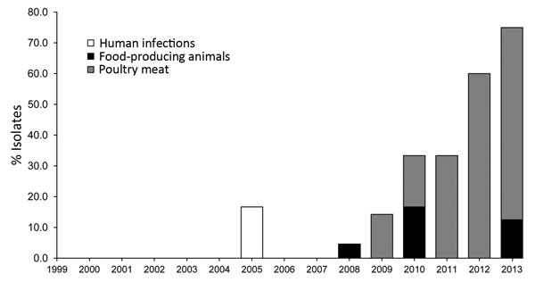 Occurrence of extended-spectrum cephalosporin-resistant Salmonella enterica serovar Heidelberg isolates, the Netherlands, 1999–2013. 