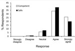 Thumbnail of Results of a post-training survey conducted among staff indicating whether they felt competent and safe in caring for patients with Ebola, Major Incident Hospital, University Medical Centre of Utrecht, the Netherlands, 2014.