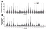 Thumbnail of Distribution (violin plots) of time delays in notification of acute flaccid paralysis (AFP) cases and in sending samples for laboratory testing, by country, Africa, 2010–2013. A) Delay between onset of acute flaccid paralysis and notification of cases. B) Delay between notification of acute flaccid paralysis cases and the date collected stool samples were sent to a global polio laboratory. Asterisks (*) indicate that the date stool samples were sent to the laboratory was not availab