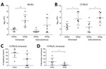 Thumbnail of Virulence of bimBm and bimBp Burkholderia pseudomallei isolates. Day 21 50% infectious dose values after intranasal and subcutaneous infection of BALB/c (A) and C57BL/6 (B) mice with bimBm (n = 7) and bimBp (n = 6) B. pseudomallei isolates. Groups of 5 mice were inoculated via intranasal and subcutaneous routes at 10-fold increasing doses of B. pseudomallei, ranging from 100 CFU to 107 CFU. Virulence of bimBm isolates was significantly greater for both mouse strains, regardless of t