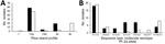 Thumbnail of Distribution of pilus island profiles (A) and alleles within pilus island 2a (B) across Streptococcus agalactiae isolates from humans (dark bars) and bovids (light bars). Letter and number combinations in B show sequence type (ST), molecular serotype (Roman numeral), and allele for pilus island 2a (capital letter).