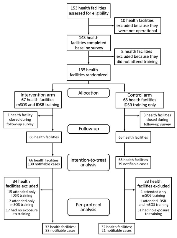 Profile of control and intervention health facilities and exclusions during the course of a study of a mobile short-message-service–based disease outbreak alert system (mSOS) in Kenya. IDSR, Integrated Disease Surveillance and Response. 