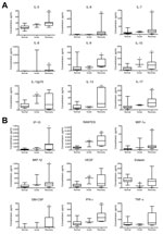 Thumbnail of Changes in cytokine and growth factor levels in the acute and recovery phase of Mayaro fever. Box-and-whisker plots show median, upper and lower quartile, minimum, and maximum values. A) During the prolonged recovery phase, serum levels of interleukin (IL) 5–10, IL-13, and IL-17 were significantly elevated compared with levels for healthy controls. IL-10 levels were also significantly increased during the acute phase, as were IL-12p70 levels. B) Significantly increased serum concent