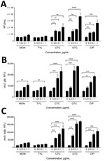 Thumbnail of Induction of Shiga toxin (Stx)2 phage propagation and SOS response by bovine antibiotic growth promoters (bAGPs). A) Stx2 phage induction in Escherichia coli O157:H7 EDL933 after 3 h exposure to subtherapeutic concentrations of bAGPs, including monensin (MON), tylosin (TYL), chlortetracycline (CTC), and oxytetracycline (OTC). Ciprofloxacin (CIP) was a control for phage induction. E. coli C600 was used as a phage-susceptible strain. B) Induction of stx2 expression by bAGPs. Fluoresce