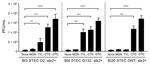 Thumbnail of Induction of Shiga toxin (Stx)–2 by bovine antibiotic growth promoters (bAGPs) in Shiga toxin–producing Escherichia coli (STEC) strains from cattle. The levels of Stx2 phage induction were examined with 0.1 µg/mL monensin (MON), tylosin (TYL), chlortetracycline (CTC), and oxytetracycline (OTC). ONT, O antigen nontypable. The results show means and SDs of 3 independent experiments. Statistical significance was analyzed by using the Student t-test. **p&lt;0.01, ***p&lt;0.001, ****p&lt