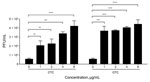 Thumbnail of Induction of Stx2 phages by treatment with high concentrations of chlortetracycline (CTC) and oxytetracycline (OTC). The phage titer was determined in Escherichia coli O157:H7 EDL933 by treatment with 1 to 8 µg/mL of CTC and OTC. The results show means and SDs of 3 independent experiments. Statistical significance was analyzed by using the Student t-test in comparison with antibiotic-free cultures. **p&lt;0.01, ***p&lt;0.001, ****p&lt;0.0001.