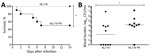 Thumbnail of Virulence of nonencapsulated Streptococcus suis strain NL119 and capsule-recovered NL119 P4 in mice. A) Survival of C57BL/6 mice (n = 10 mice per strain; until 14 days after infection) inoculated intraperitoneally with 5 × 107 CFU of either NL119 or NL119 P4. B) Blood bacterial burden at 24 h after infection. Data of individual mice are presented as log10 CFU/mL with the geometric mean. Asterisks indicate a significant difference between NL119 and NL119 P4 (p&lt;0.05).