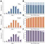 Thumbnail of Age distribution and proportion of 346,682 human brucellosis patients, mainland China, 2004–2014. A) Age distribution by sex. B) Annual proportion of patients by sex. C) Age distribution of persons with probable and confirmed cases. D) Annual proportion of probable and confirmed cases. E) Age distribution of patients in northern and southern China. F) Proportion of cases in northern and southern China each year.