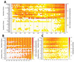 Thumbnail of Heat map of provinces with human brucellosis cases, by north and south and the latitude of the capital city of each province, China. A) Time series of incidence rate per 100,000 residents during 1955–2014, standardized by the eighth root. B) Time series of monthly cases, 2005–2014, standardized by the annual number of cases reported by each province. C) Seasonal distribution of cases by province, plotted as the mean value of the proportion of cases in each week of the year from 2005