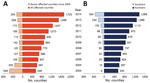 Thumbnail of Number of counties with human brucellosis cases, mainland China, 2004–2014. A) Total number of affected counties each year and number of newly affected counties since 2004. B) Total number of affected counties each year in northern and southern China.