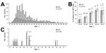 Thumbnail of <!-- Q1 -->Age and sex distributions and HEV test results for blood donor population, Ouagadougou, Burkina Faso, 2014. A) All blood donors. Women: mean age 29.62 y, median 27 y, range 17–58 y; men: mean age 29.86 y, median 27 y, range 15–70 y. B) Donors whose samples were positive for HEV IgG. Numbers above bars indicate number of donors tested. Error bars indicate 95% CI for percentage in each category. C) Age and sex distribution of blood donors whose serum samples were positive f