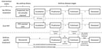 Thumbnail of Anthrax Assist model disease stages, intervention states, and transitions. Persons begin in the top Incubation state and may transition via the numbered arrows from one state to another until they eventually reach an outcome state (doubled-walled boxes). All persons with untreated infection will progress to deceased. Recovery is possible only through effective oral PEP (averted case) or anthrax-specific treatment (recovered). Transitions are governed by the 3 Anthrax Assist models a