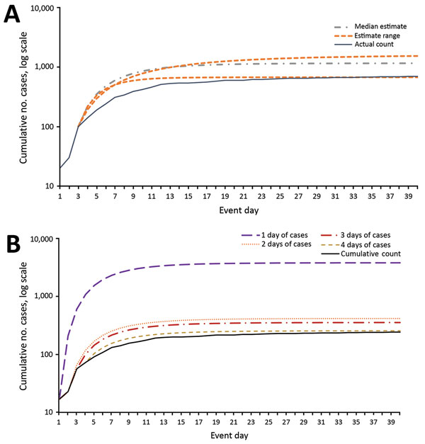 Comparison of the estimated cumulative epidemic curve by using 3 days of surveillance data with the actual event curve (A), and comparison of the median estimated cumulative epidemic curve with the actual event curve (B), by days of surveillance data available. Actual case data are case counts from the 1979 Sverdlovsk (USSR) anthrax outbreak (12), inflated by a factor of 10. Estimates were produced by using the first days of case data from that event (20 cases on day 1, 10 on day 2, 70 on day 3,