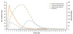 Thumbnail of Projected daily patients seeking treatment, daily treatment load, and treatment outcomes by event day (baseline scenario). Estimates were calculated by using values shown in Table 2. Base case scenario is the same as PEP Evaluation Scenario 3 (practical) (Table 3). PEP, postexposure prophylaxis.