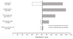 Thumbnail of Final case count estimates comparisons to the baseline scenario estimate (614 cases) for selected PEP campaign parameter ranges. The base case estimate was produced using data from the first 3 days of the 1979 Sverdlovsk (USSR) anthrax outbreak (12), inflated by a factor of 10. All other values used in calculations are shown in Table 2. PEP, postexposure prophylaxis.