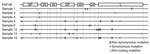 Thumbnail of Observed mutations in the 8 fully nanopore-sequenced Ebola-positive blood samples compared to a reference sequence from June 2014 (SLI/Makona-EM106, GenBank accession number KM233036.1). Squares indicate nonsynonymous mutations, circles indicate synonymous changes, and triangles indicate changes in noncoding regions.