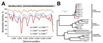 Thumbnail of Phylogenetic analysis of feline morbillivirus (FeMV) whole genomes and hemagglutinin (H) genes collected from cats in the United States. A) Genomic sequence identity of FeMVUS1, compared with Asian strains, performed by using SSE V1.2 software (4) with a sliding window of 400 and a step size of 40 nt. B) Maximum-likelihood phylogeny of the translated H gene of FeMVs, the genus Morbillivirus, sensu strictu, and unclassified morbilli-related viruses was determined by using MEGA5 softw