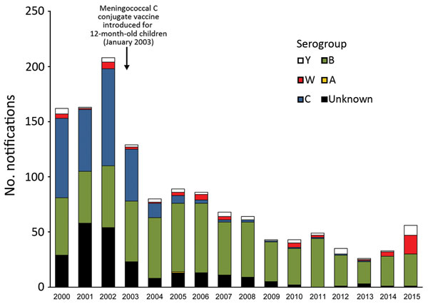 Invasive meningococcal disease notifications, by serogroup and year, Victoria, Australia, January 1, 2000–December 31, 2015.