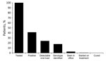 Thumbnail of Cascade of care for suburban heroin users 17–35 years of age, New Jersey, October 1, 2014–June 9, 2015.