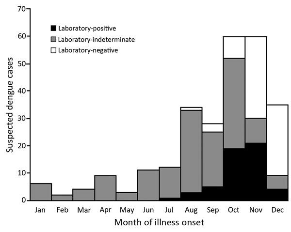 Suspected dengue cases identified by the Texas Department of State Health Services, 2013. A total of 264 suspected dengue cases were reported along with IgM ELISA diagnostic test results obtained from commercial diagnostic laboratories. A subset of 112 available specimens was forwarded for confirmatory diagnostic testing by real-time reverse transcription PCR and anti–dengue virus IgM ELISA. Black, positive result (n = 53); gray, laboratory-indeterminate result (n = 127); white, laboratory-negat