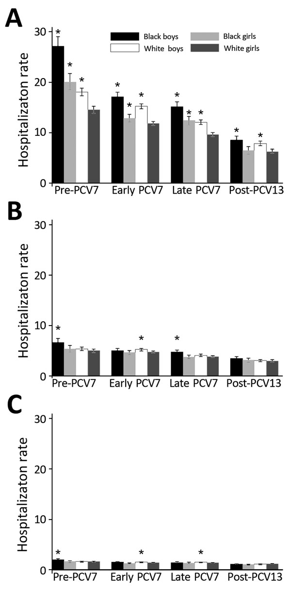 Annualized all-cause pneumonia hospitalization rates, by age group, race, and sex, per 1,000 children, Tennessee, USA, 1998–2013. A) &lt;2 years of age; B) 2–4 years of age; C) 5–17 years of age. Asterisks indicate groups with a significantly higher rate than white girls within each period, determined on the basis of the 95% CI of the respective rate ratio (not shown). Error bars indicate 95% CIs of hospitalization rate. Periods were defined as follows: pre-PCV7, 1998–1999; early PCV7, 2001–2005