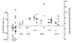 Thumbnail of Distribution of parasite clearance half-lives (n = 33, squares) and Ring-stage survival assay survival rates (n = 25, circles) of Plasmodium falciparum isolates from patients on the Thailand–Myanmar border, determined on the basis of each K13 genotype. Mean survival rate of duplicate measures are showed for each isolate. Dashed line represents the cutoff value for parasite clearance half-life (artemisinin resistance &gt;5 h) and RSA survival (artemisinin resistance &gt;1%). K13 alle