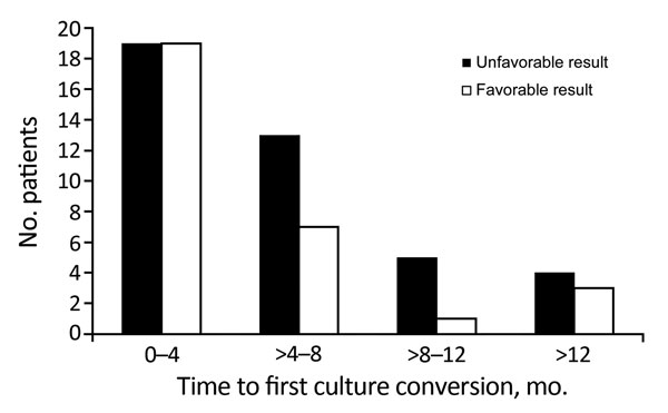 Favorable and unfavorable treatment outcomes for patients with extensively drug-resistant tuberculosis, according to time-to-first sputum culture conversion, KwaZulu-Natal and Eastern Cape Provinces, South Africa, 2006–2010.