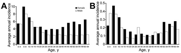 Age- and sex-specific incidence (cases/100,000 population) of cat-scratch disease outpatient diagnoses (A) and inpatient admissions (B), United States, 2005–2013.