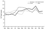 Thumbnail of Seasonal variation of cat-scratch disease diagnoses by region, United States, 2005–2013. Northeast region = New England and Middle Atlantic divisions; North Central = East North Central and West North Central; South = South Atlantic, East South Central, and West South Central; West = Mountain and Pacific (divisions shown in Figure 2).