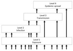 Pathogen pyramid for RNA and DNA viruses. Level 1 indicates viruses to which humans are exposed but which do not infect humans. Level 2 indicates viruses that can infect humans but are not transmitted from humans. Level 3 indicates viruses that can infect and be transmitted from humans but are restricted to self-limiting outbreaks. Level 4 indicates viruses that are capable of epidemic spread in human populations. Transitions between levels (indicated by arrows) correspond to different stages of