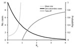 Thumbnail of Expected outbreak dynamics for RNA and DNA viruses given a single primary case in a large, previously unexposed host population, as a function of the basic reproduction number R0. Mean size of outbreak as total number of cases (N) is given by N = 1/(1 − R0) for R0&lt;1 (light gray line, left axis). Probability of 0 secondary cases (i.e., outbreak size N = 1) is given by P1 = exp(−R0) (black line, right axis). Probability of a major outbreak is given by Ptakeoff = 1 – 1/R0 for R0&gt;