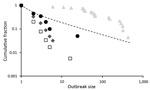 Thumbnail of Distribution of outbreak sizes for RNA and DNA viruses as plots of outbreak size x (horizontal axis) versus fraction of outbreaks of size &gt;x (vertical axis), both on logarithmic scales. Data are shown for 4 infectious diseases. Squares indicates Andes virus disease in South America (24); diamonds indicate monkeypox in Africa (26); circles indicate Middle East respiratory syndrome in the Middle East (25); and triangles indicate filovirus (all species) diseases in Africa before 201